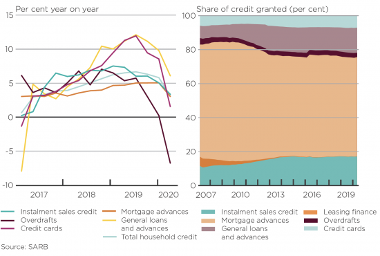 Share of household Credit