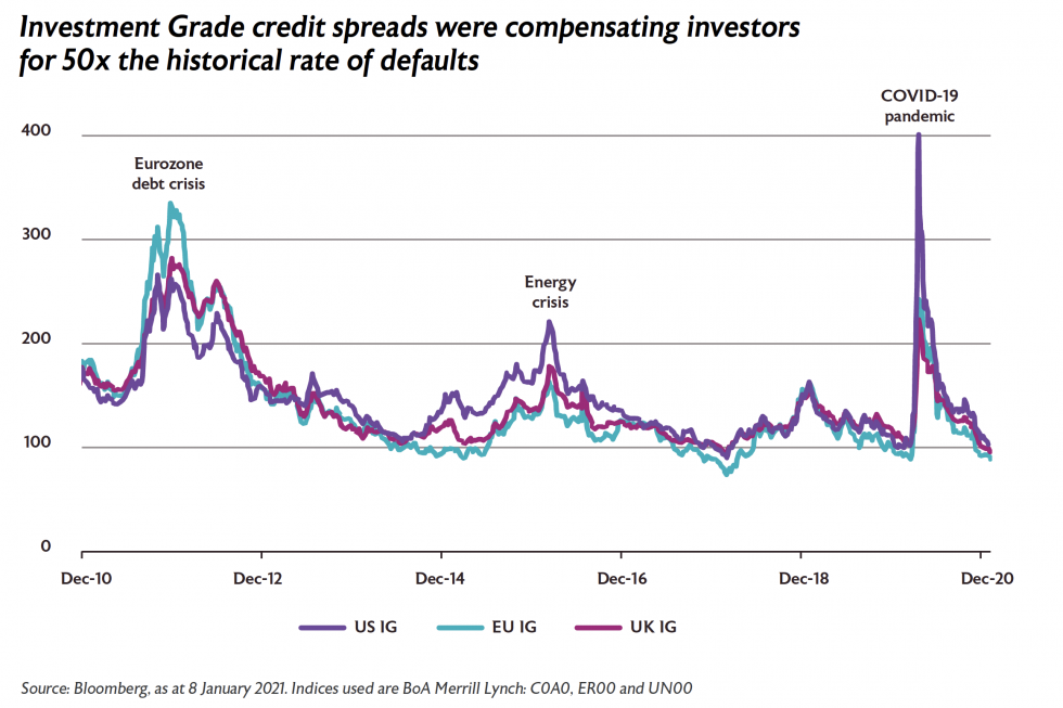 Investment grade credit spreads were compensating investors for 50x the historical rate of defaults