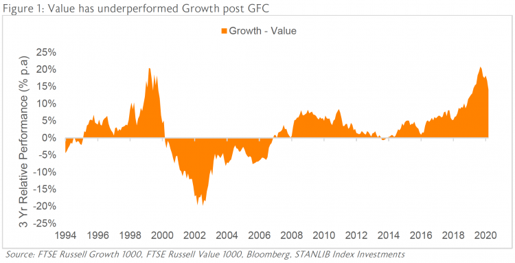 Figure 1: Value has underperformed Growth