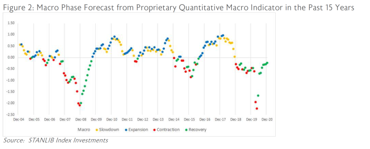 Figure 2: Macro Phase Forecast