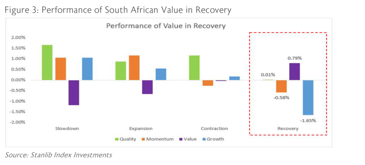Figure 3: Performance of SA value
