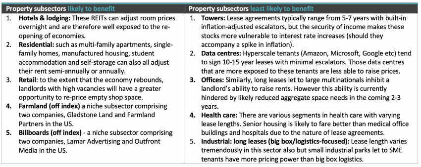 Property subsector review