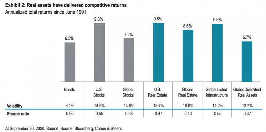 Real assets have delivered competitive returns
