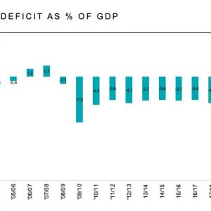 SA BUDGET DEFICIT AS % OF GDP