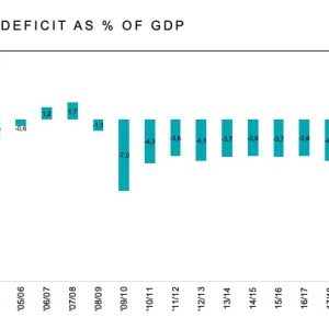 SA BUDGET DEFICIT AS % OF GDP