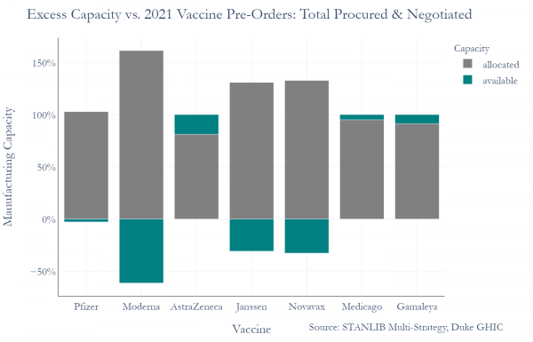 Excess capacity vs. 2021 Vaccine Pre-Orders