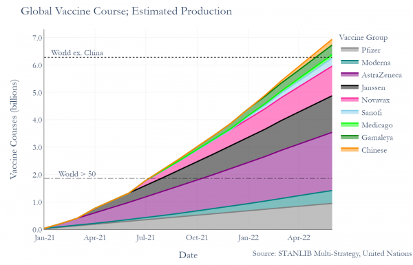 Global Vaccine Course; Estimated Production