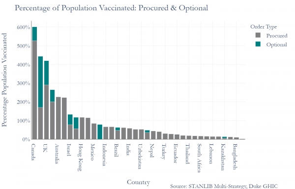 Percentage of Population Vaccinated